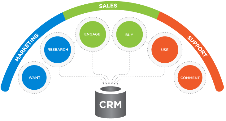 Ecommerce CRM Solution